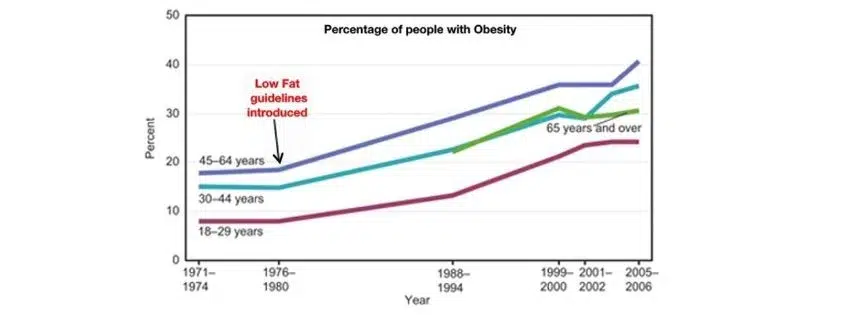 dietary guidelines failure